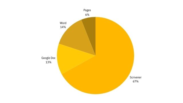 Quel est le meilleur logiciel pour écrire un livre ?