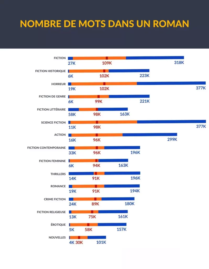 combien de mots dans un roman